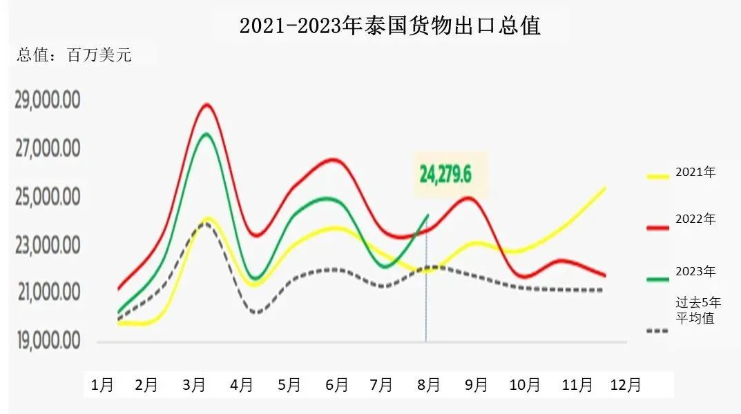 【泰国经济】智库：2023年8月泰国出口实现11个月以来首次正增长